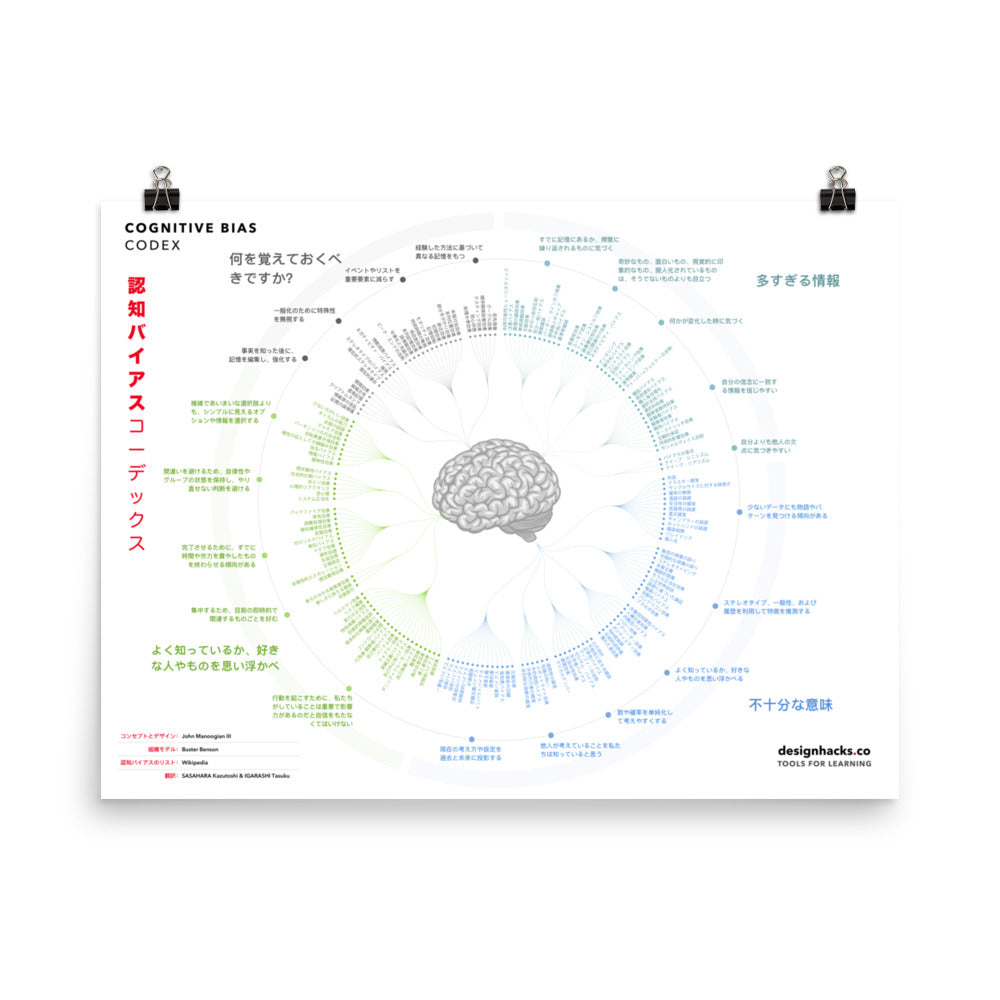 Cognitive Bias Codex print