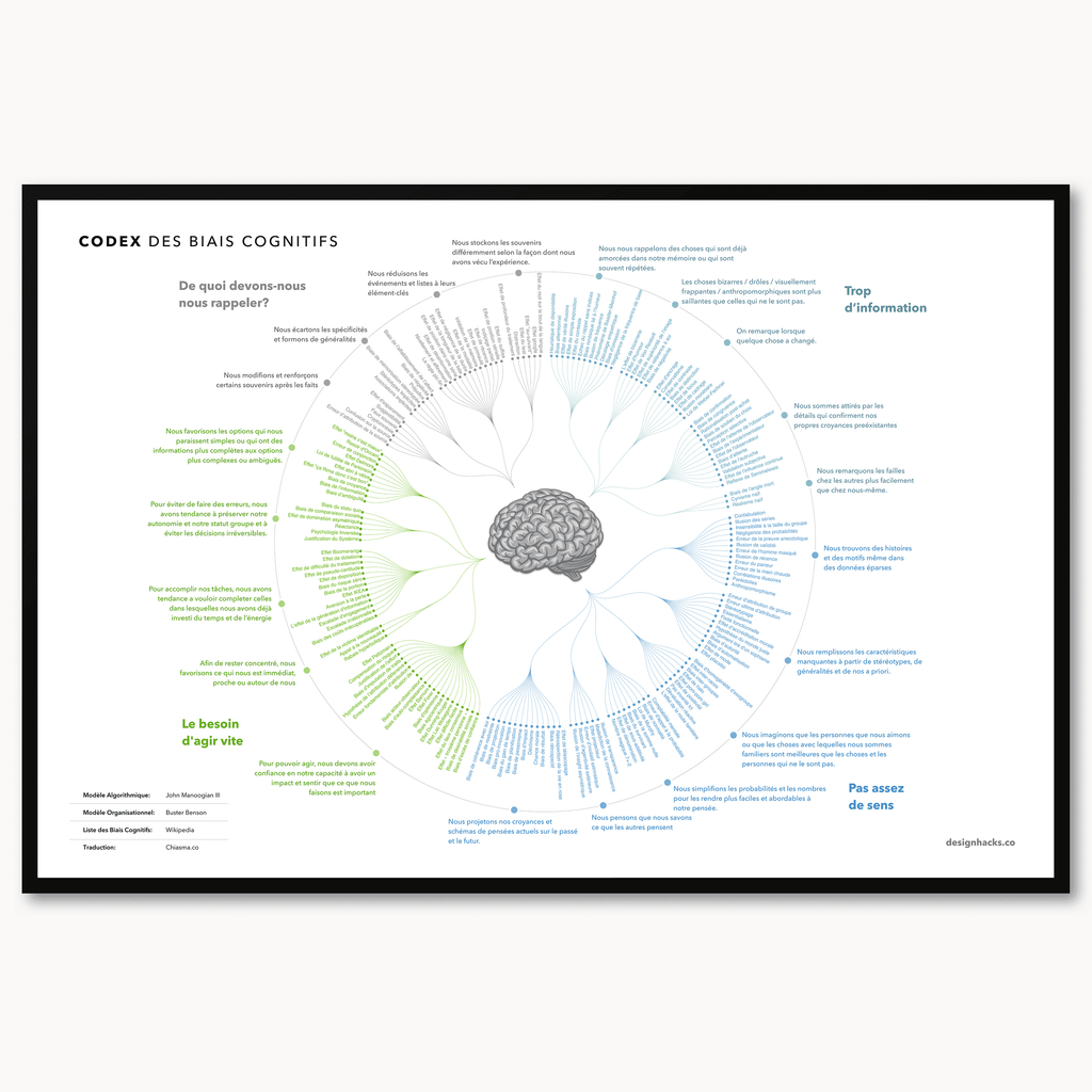 French translation - Framed Cognitive Bias Codex